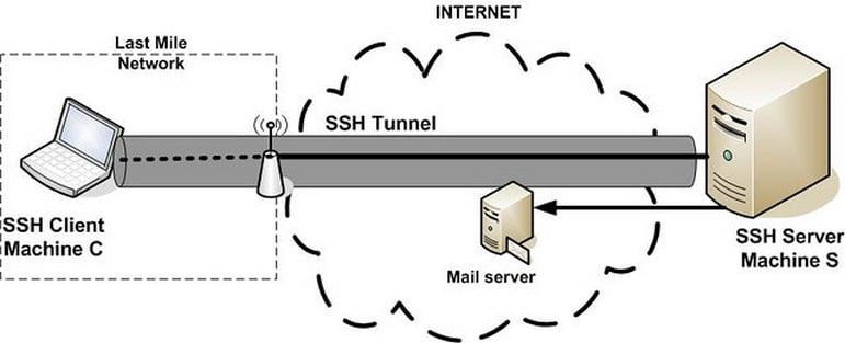 Mô tả cơ chế hoạt động của SSH
