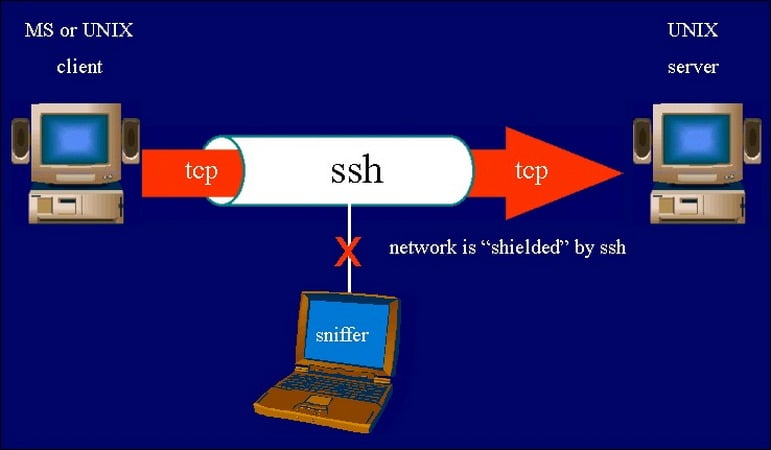 SSH là gì? 
